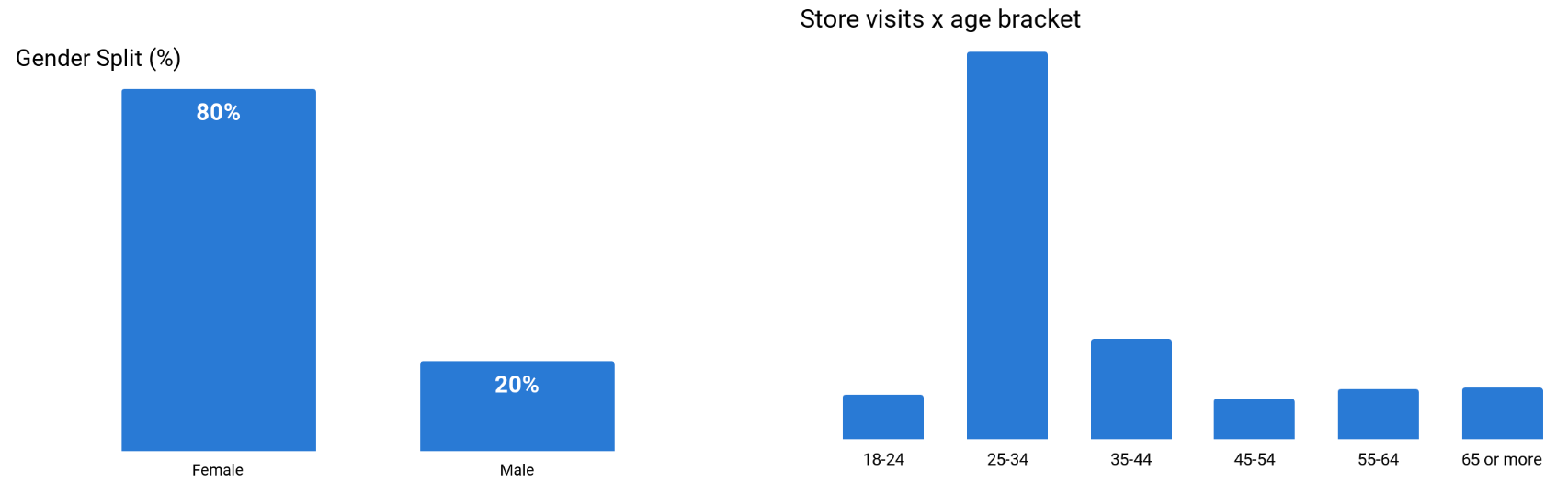 2 Demographic profile of store visits