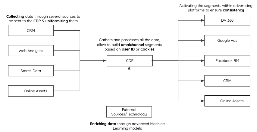 3 how does a CDP connects in a MarkTech Stack
