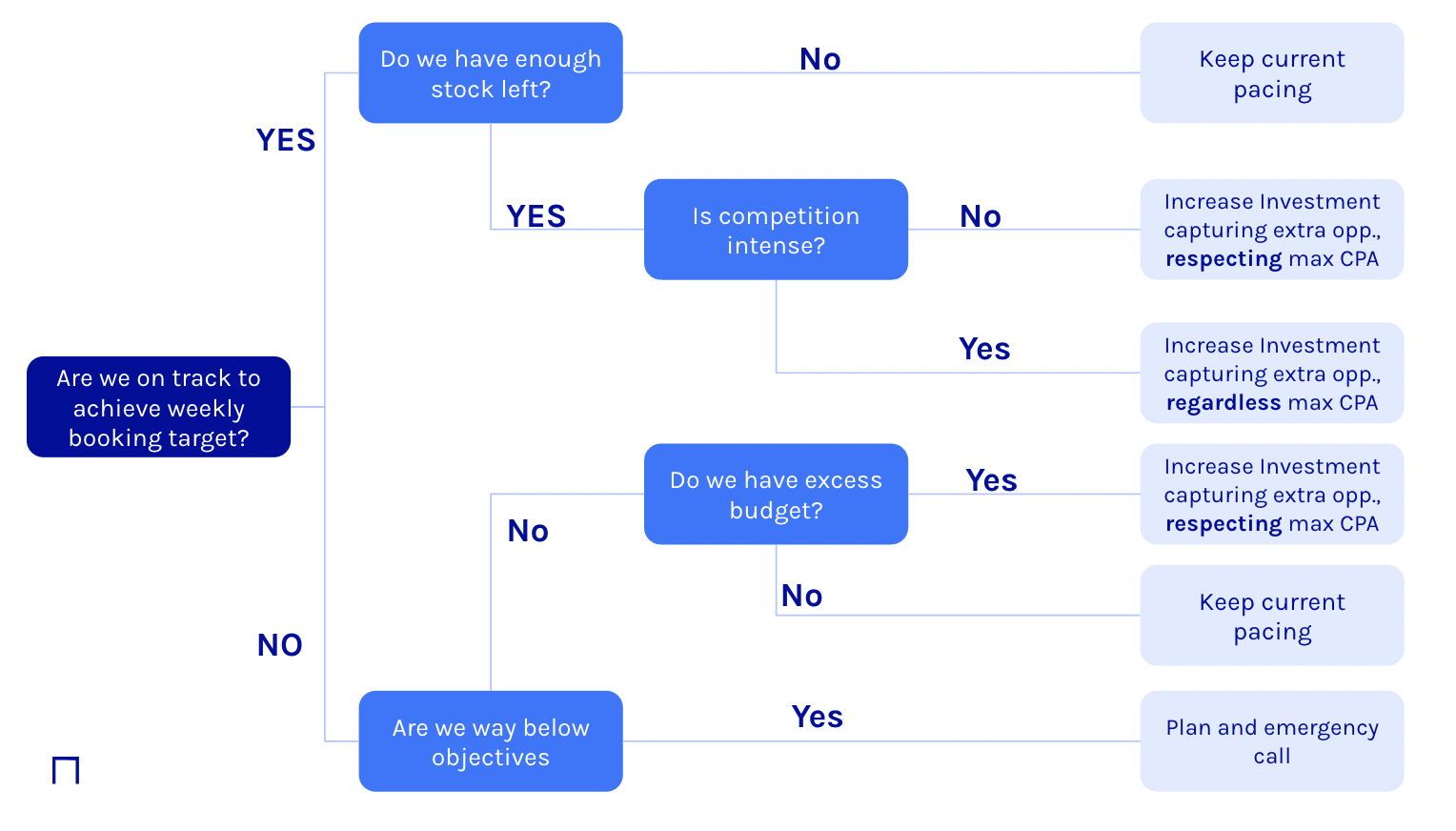 Ardennes Etape decision tree