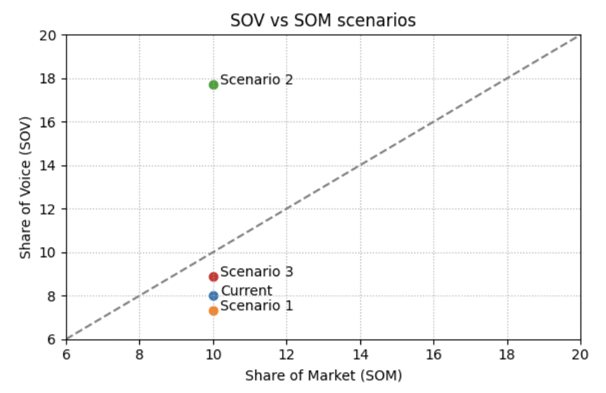 SOV vs SOM scatter plot showing four budget scenarios (Current, Scenario 1, Scenario 2, Scenario 3) and their Extra Share of Voice