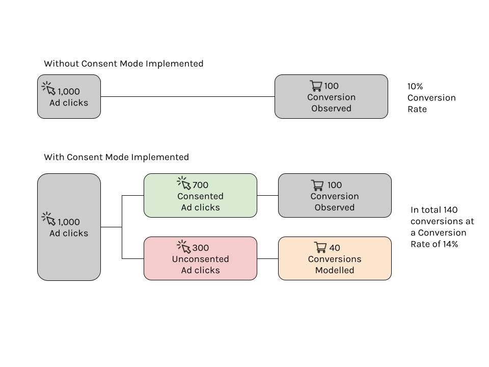 Consent Mode Conversion Modelling