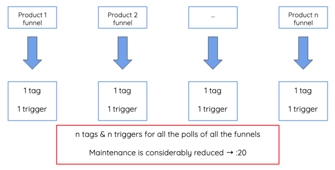 Efficient implementation to reduce the maintenance 5