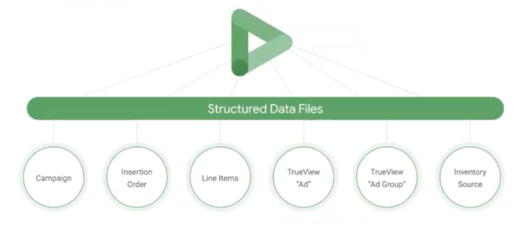 Improve efficiency with Structured Data Files in Display Video 360 1