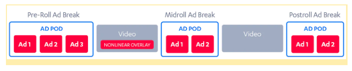 Possible structure of a video content with ad pods Pre Roll Mid roll and Post roll