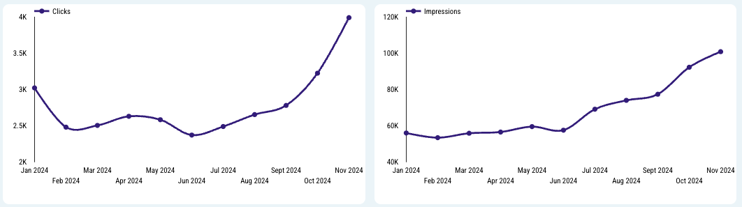 SEO progression