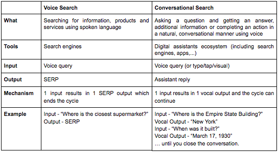 Overview table defining the concepts of Voice Search & Conversational Search