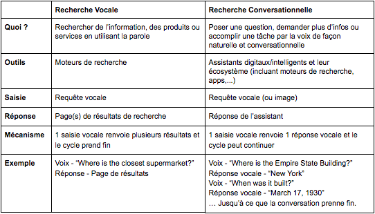 Voice Search - conversational search difference