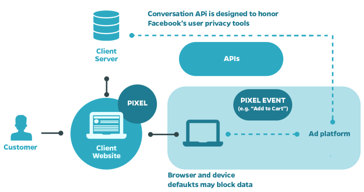 How does the Facebook Conversion API work