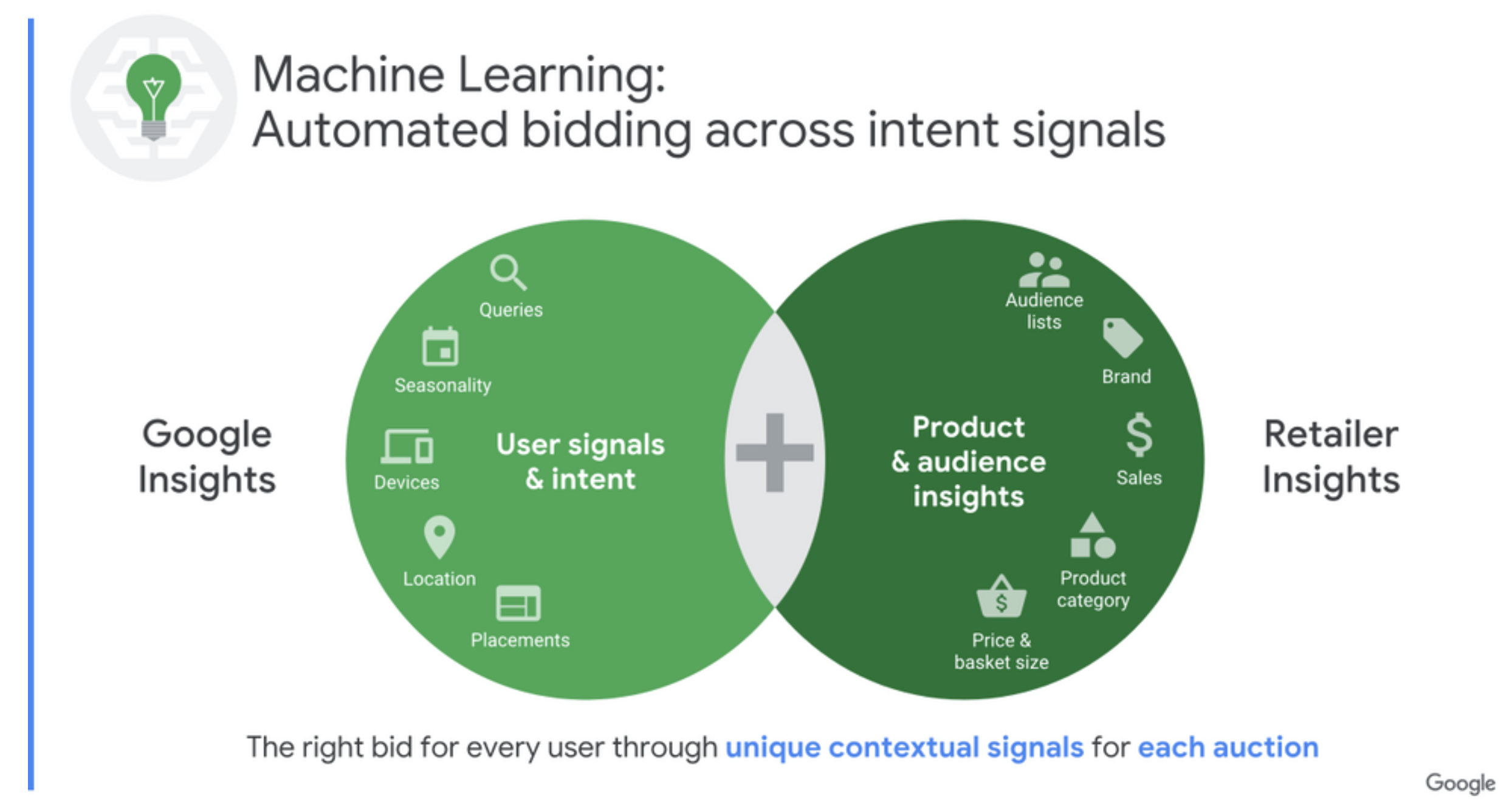 Signals took into account by the machine learning of Google to optimise the bids