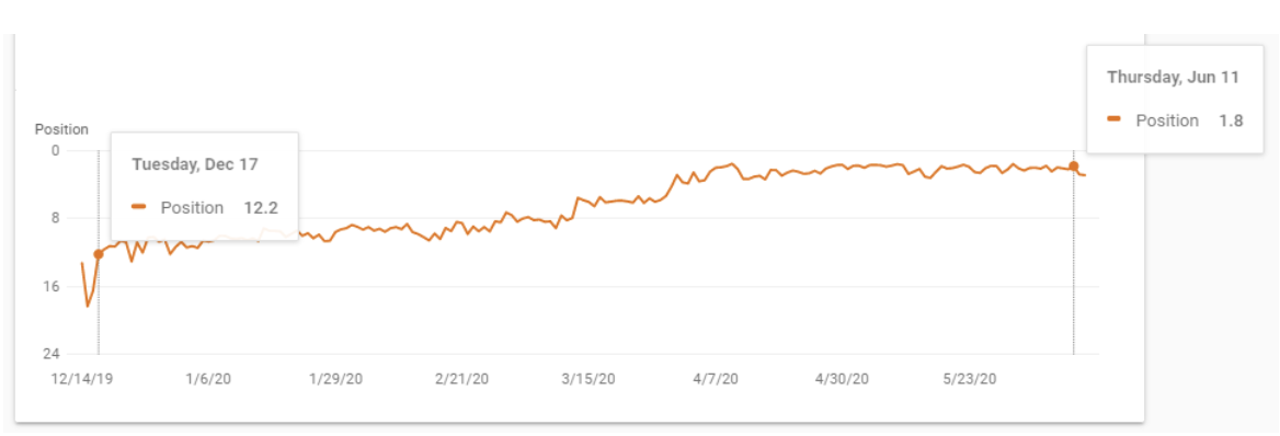 improving seo ranking case