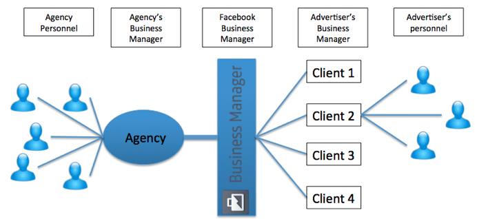 Facebook Business Manager Explained