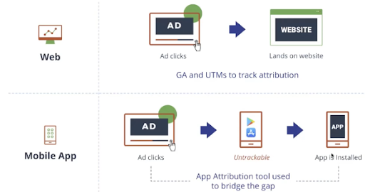 Comparing website vs app tracking. Source: MeasureSummit 2021, Derek Ooi